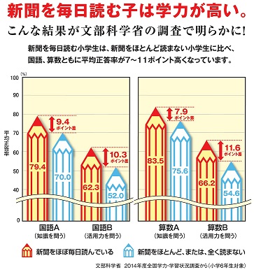 新聞と学力の関係　静岡市新聞店